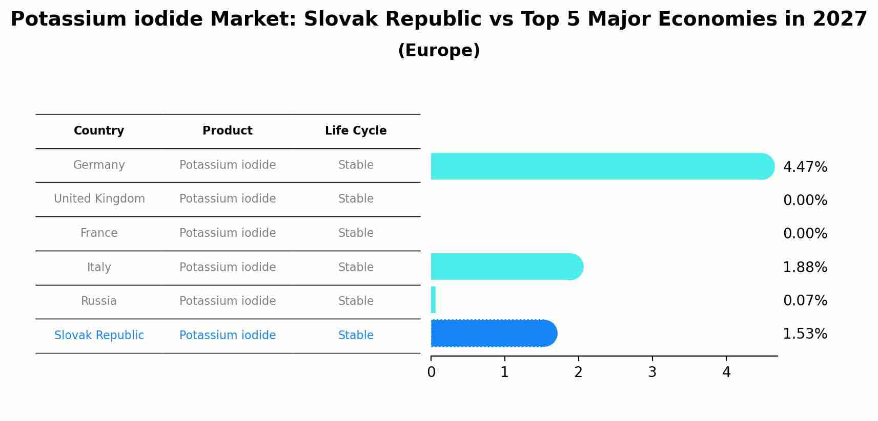 Potassium iodide Market: Slovak Republic vs Top 5 Major Economies in 2027 (Europe)