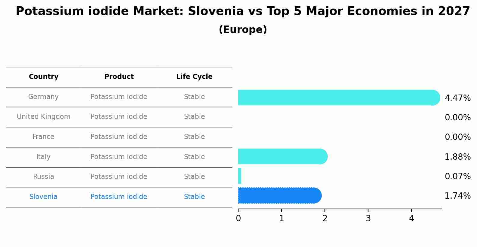 Potassium iodide Market: Slovenia vs Top 5 Major Economies in 2027 (Europe)