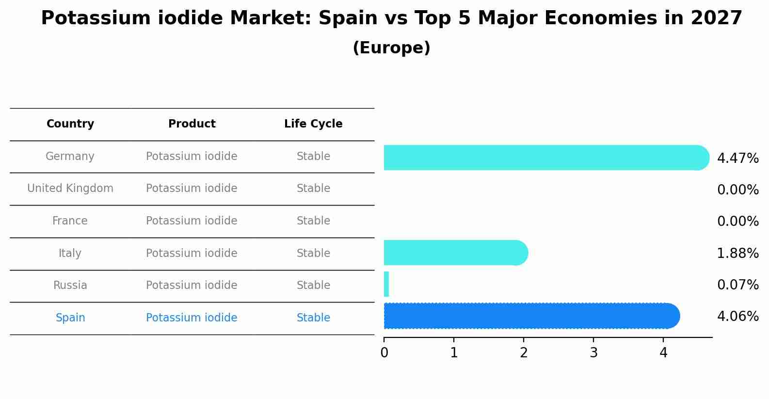 Potassium iodide Market: Spain vs Top 5 Major Economies in 2027 (Europe)