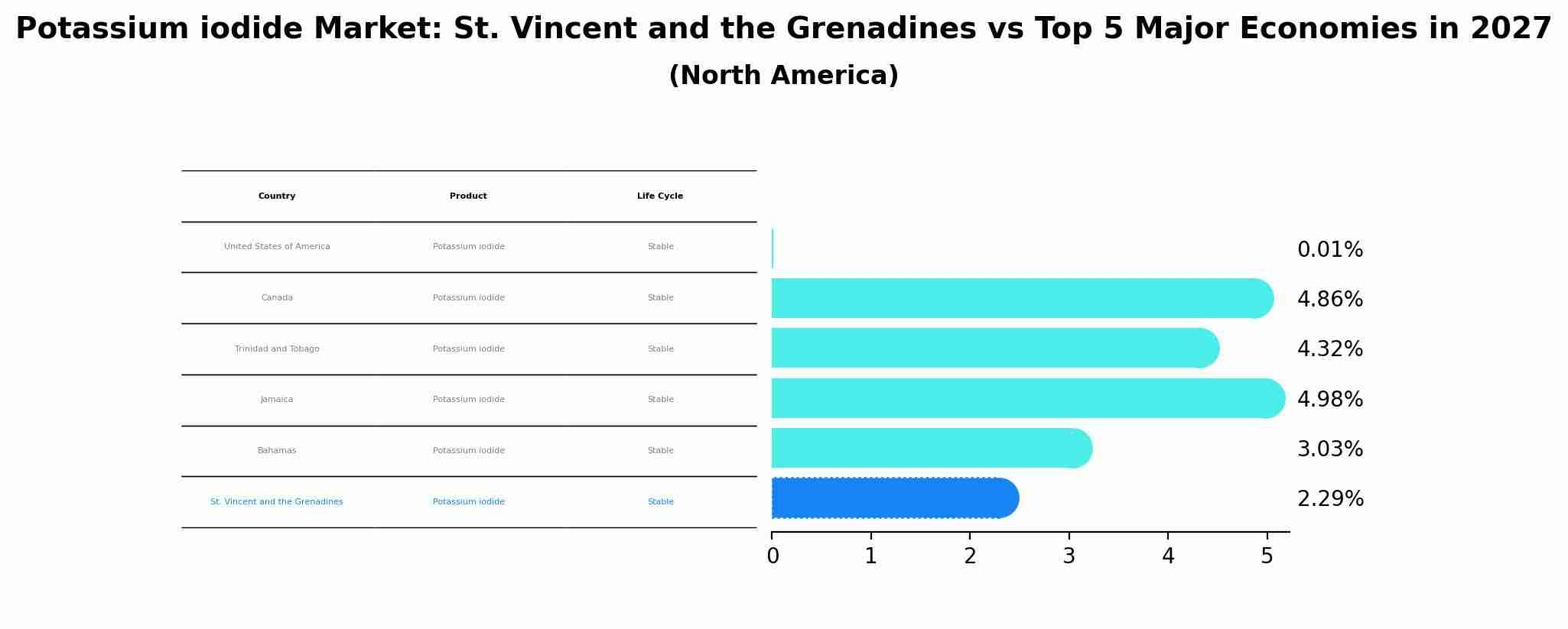 Potassium iodide Market: St. Vincent and the Grenadines vs Top 5 Major Economies in 2027 (North America)