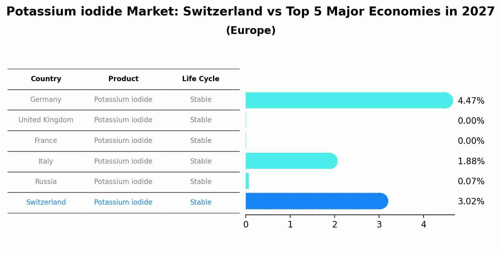Potassium iodide Market: Switzerland vs Top 5 Major Economies in 2027 (Europe)