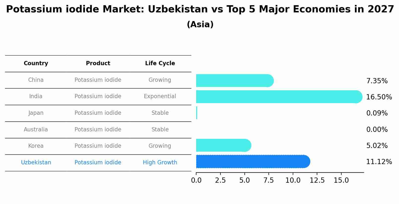 Potassium iodide Market: Uzbekistan vs Top 5 Major Economies in 2027 (Asia)
