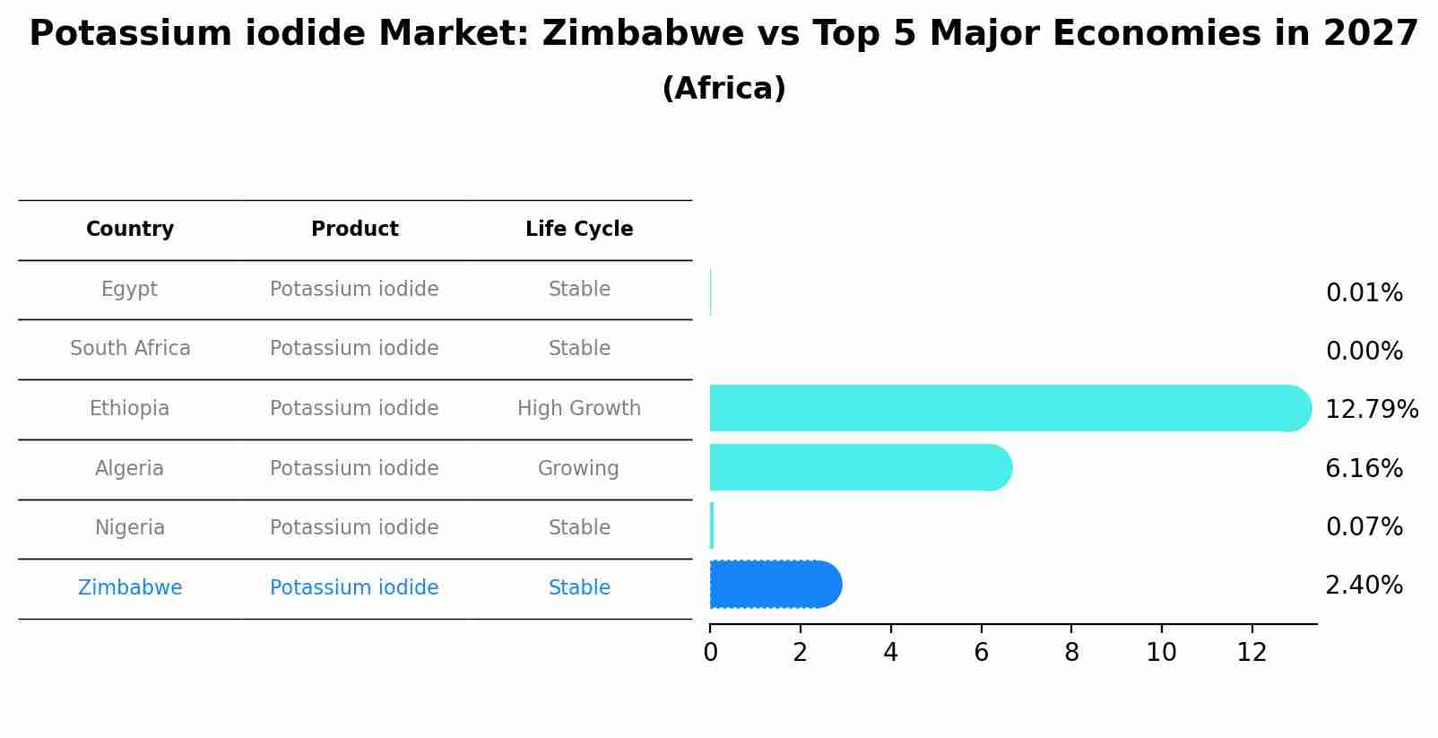 Potassium iodide Market: Zimbabwe vs Top 5 Major Economies in 2027 (Africa)