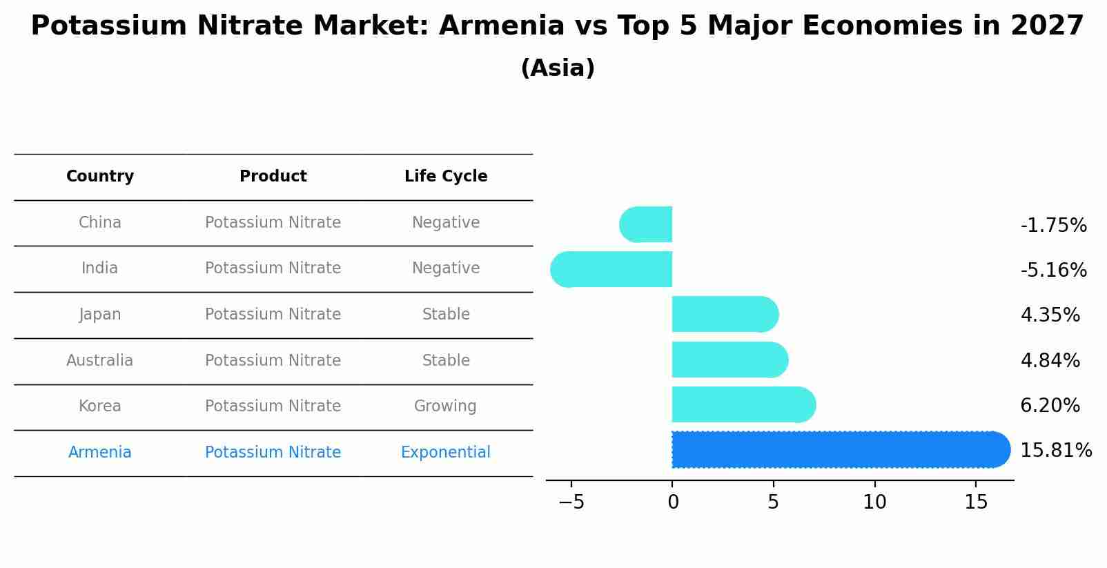 Potassium Nitrate Market: Armenia vs Top 5 Major Economies in 2027 (Asia)