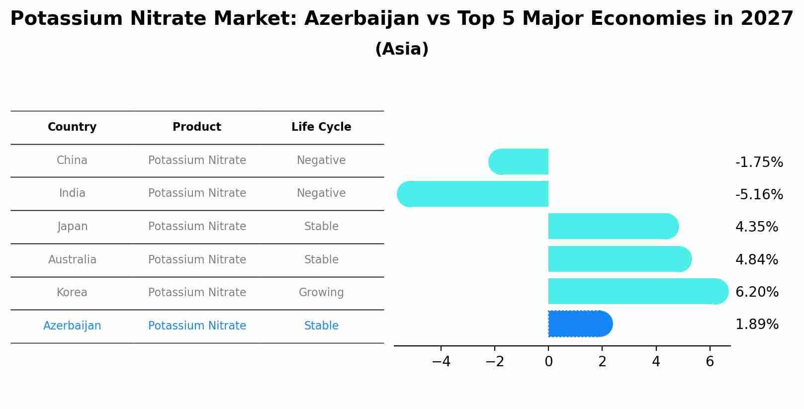 Potassium Nitrate Market: Azerbaijan vs Top 5 Major Economies in 2027 (Asia)