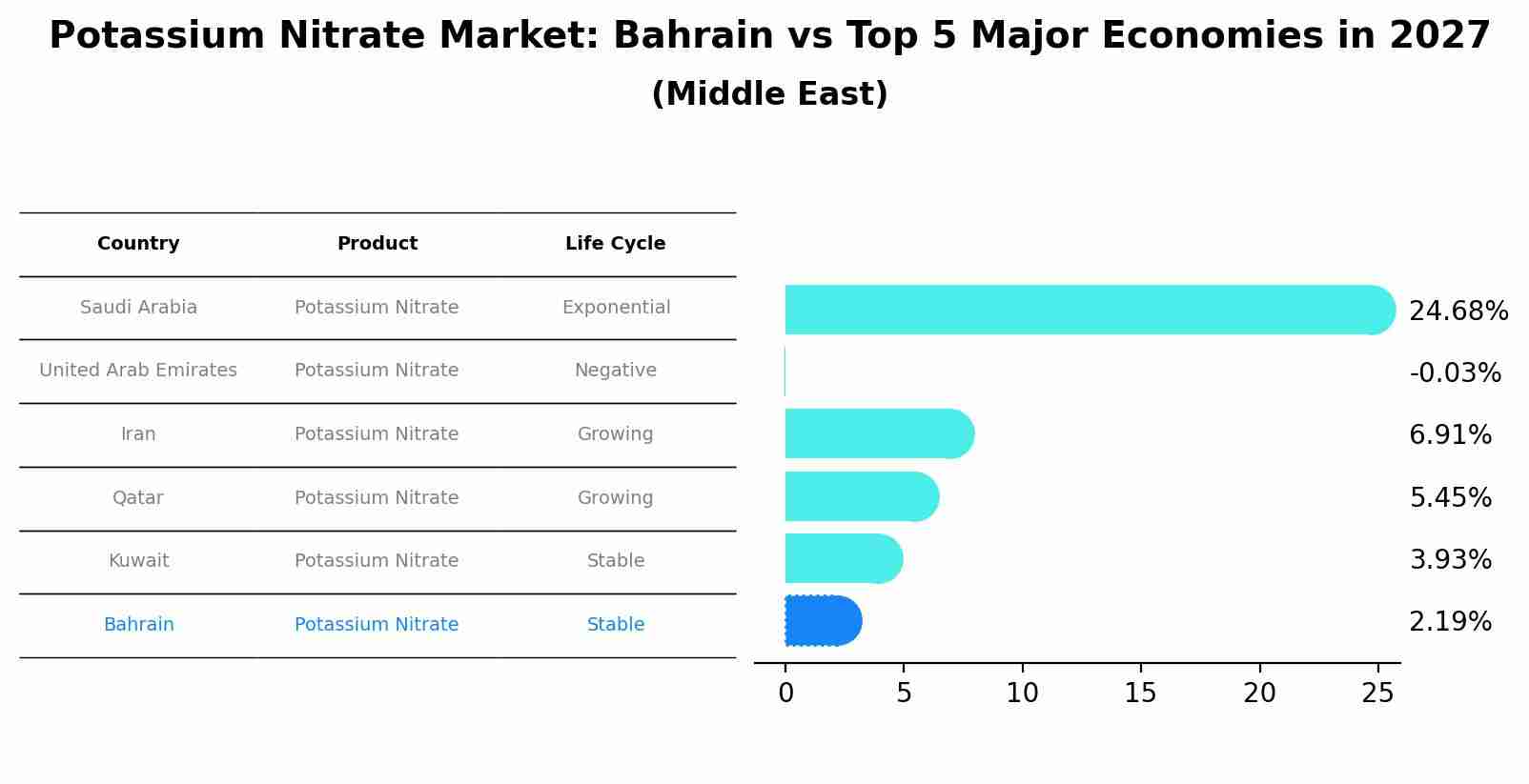 Potassium Nitrate Market: Bahrain vs Top 5 Major Economies in 2027 (Middle East)