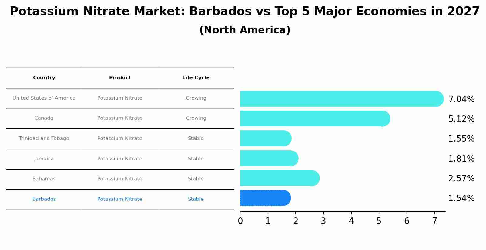 Potassium Nitrate Market: Barbados vs Top 5 Major Economies in 2027 (North America)