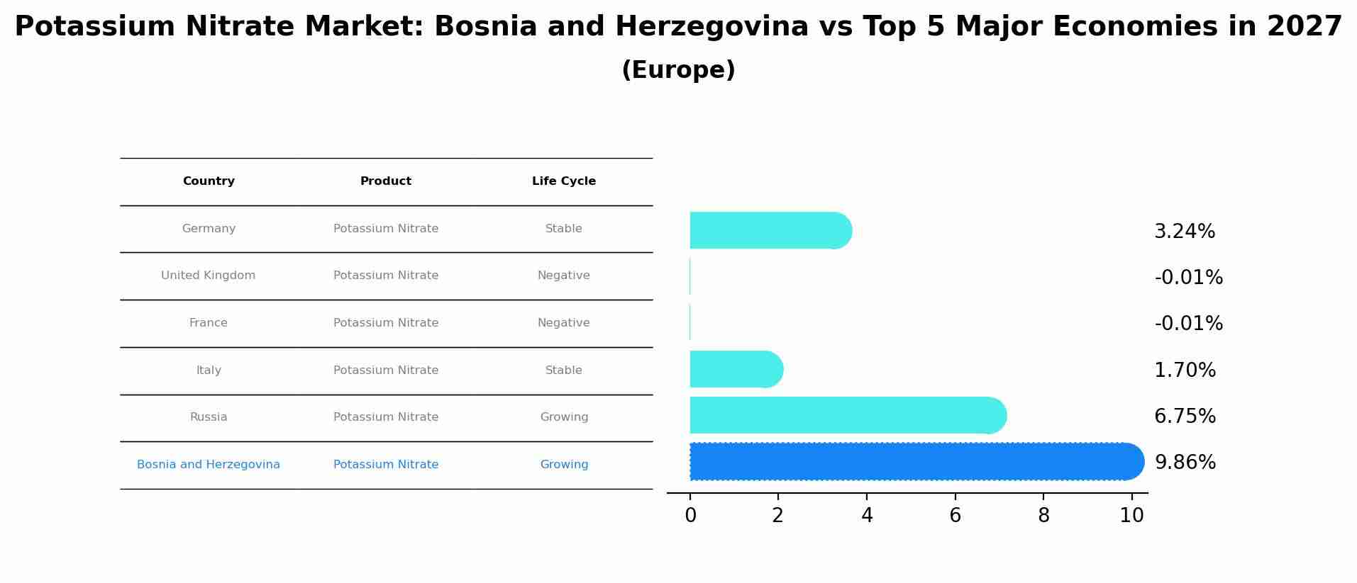 Potassium Nitrate Market: Bosnia and Herzegovina vs Top 5 Major Economies in 2027 (Europe)