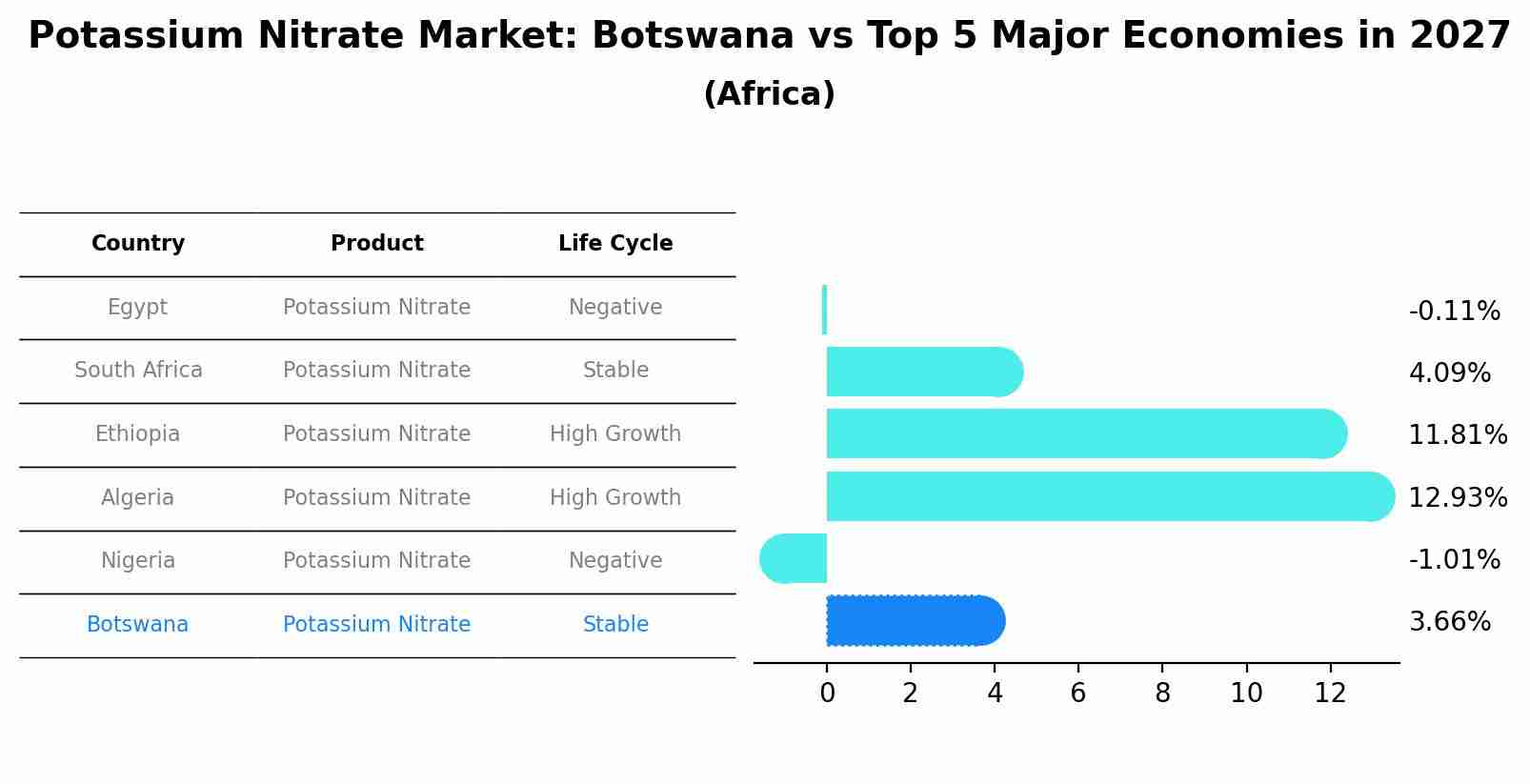 Potassium Nitrate Market: Botswana vs Top 5 Major Economies in 2027 (Africa)