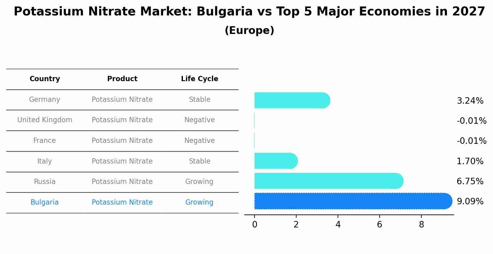 Potassium Nitrate Market: Bulgaria vs Top 5 Major Economies in 2027 (Europe)