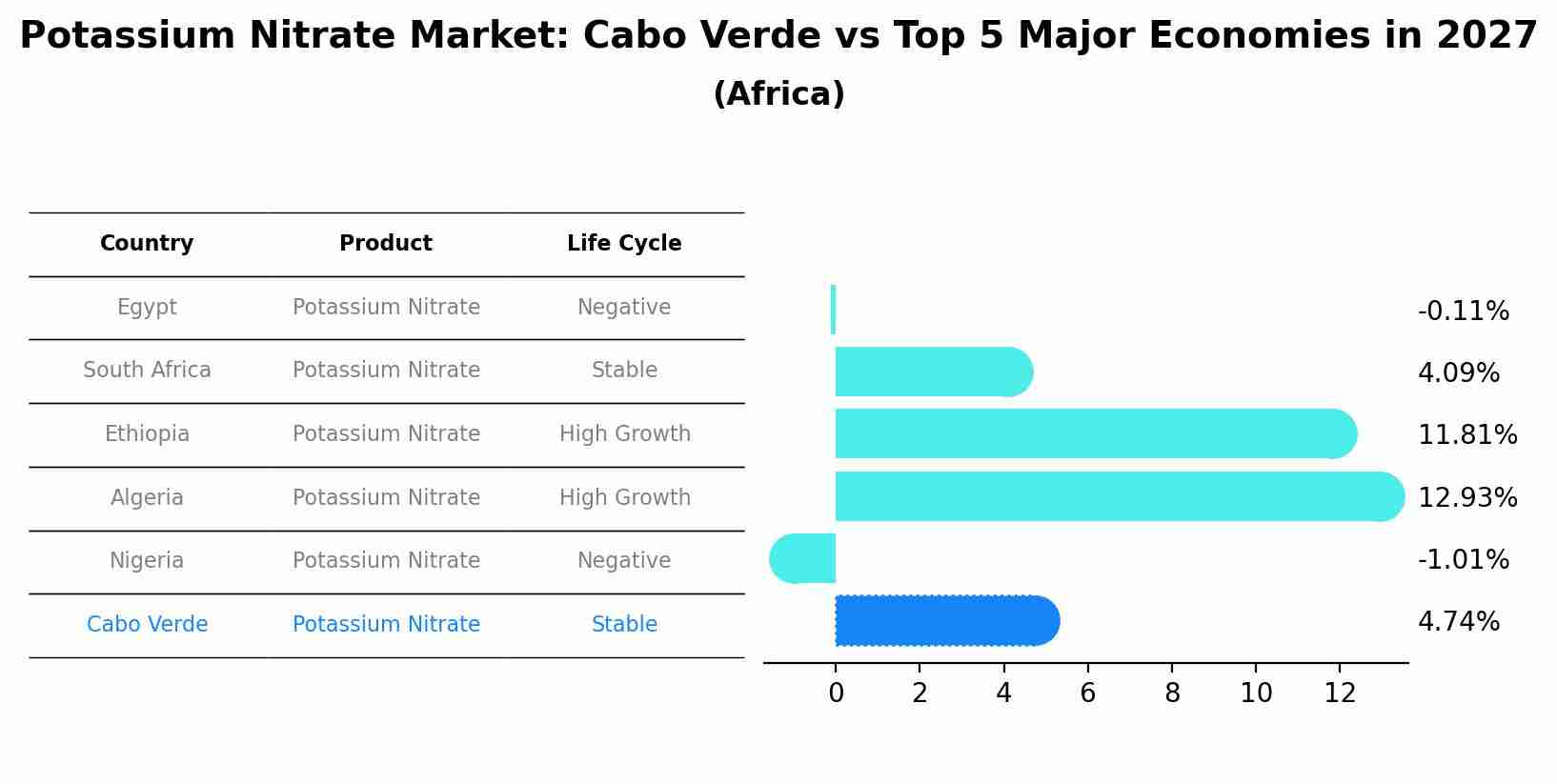 Potassium Nitrate Market: Cabo Verde vs Top 5 Major Economies in 2027 (Africa)