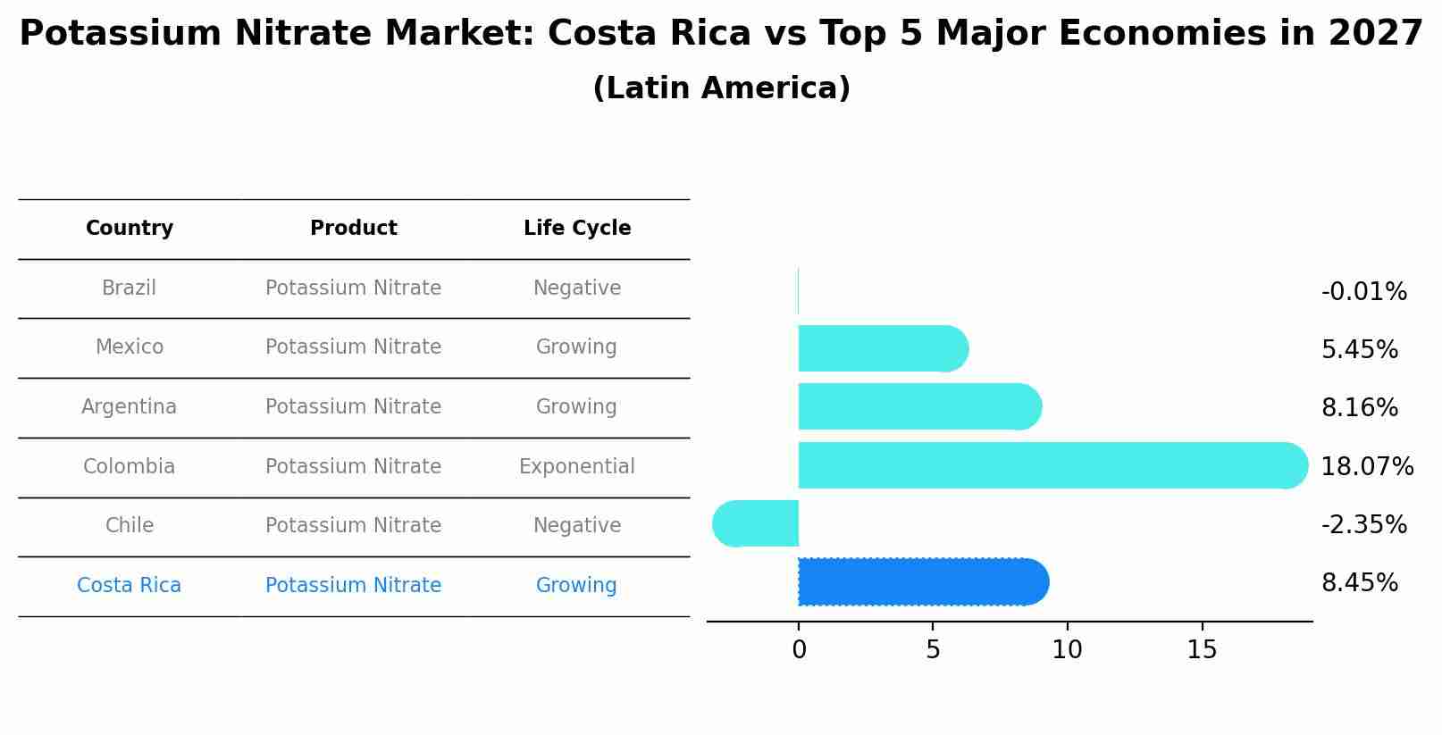 Potassium Nitrate Market: Costa Rica vs Top 5 Major Economies in 2027 (Latin America)