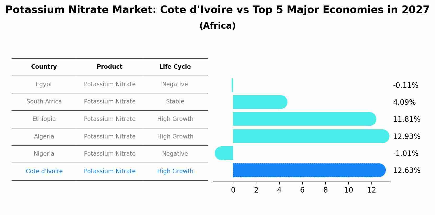 Potassium Nitrate Market: Cote d'Ivoire vs Top 5 Major Economies in 2027 (Africa)