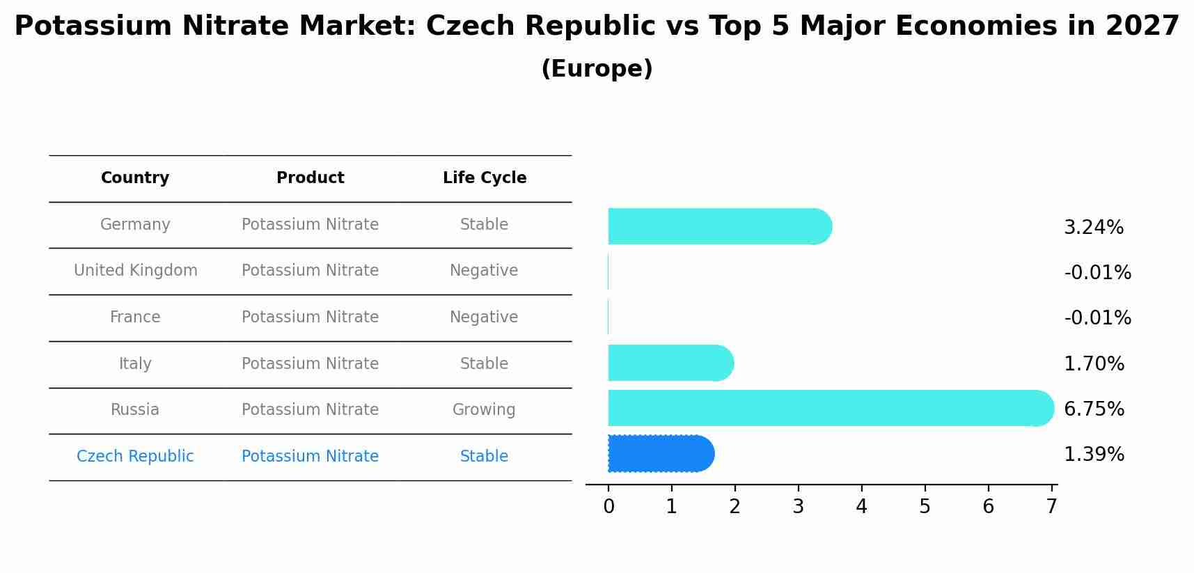 Potassium Nitrate Market: Czech Republic vs Top 5 Major Economies in 2027 (Europe)