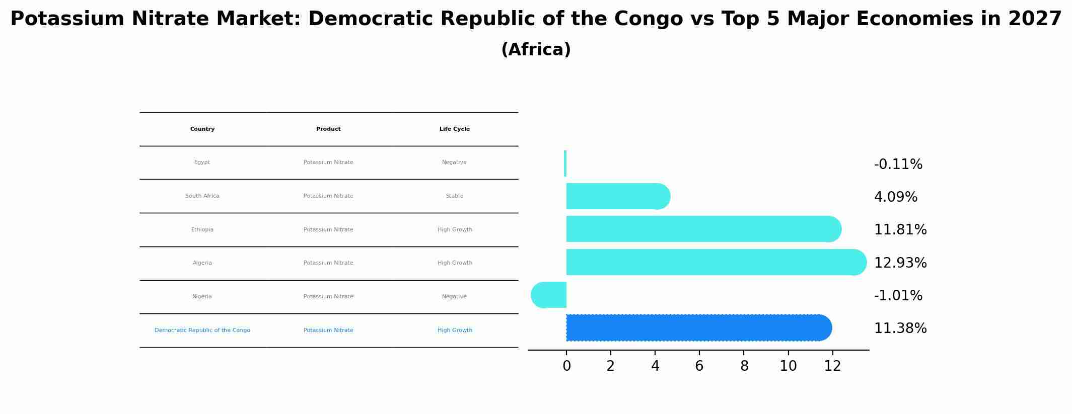 Potassium Nitrate Market: Democratic Republic of the Congo vs Top 5 Major Economies in 2027 (Africa)