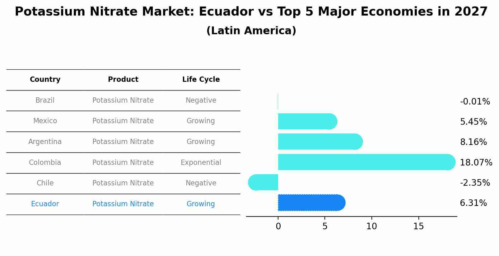 Potassium Nitrate Market: Ecuador vs Top 5 Major Economies in 2027 (Latin America)