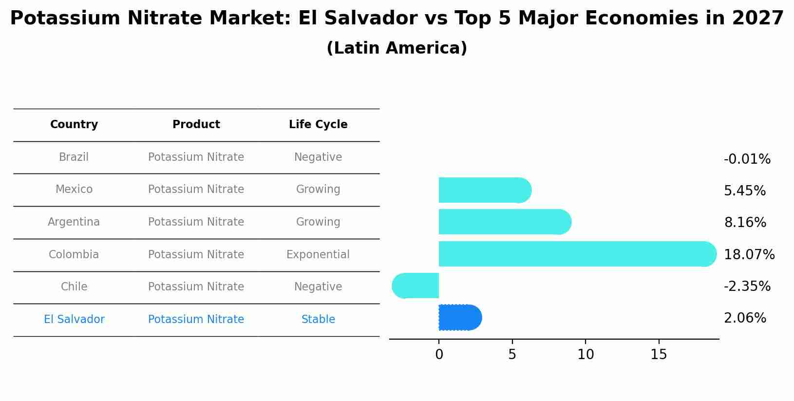 Potassium Nitrate Market: El Salvador vs Top 5 Major Economies in 2027 (Latin America)