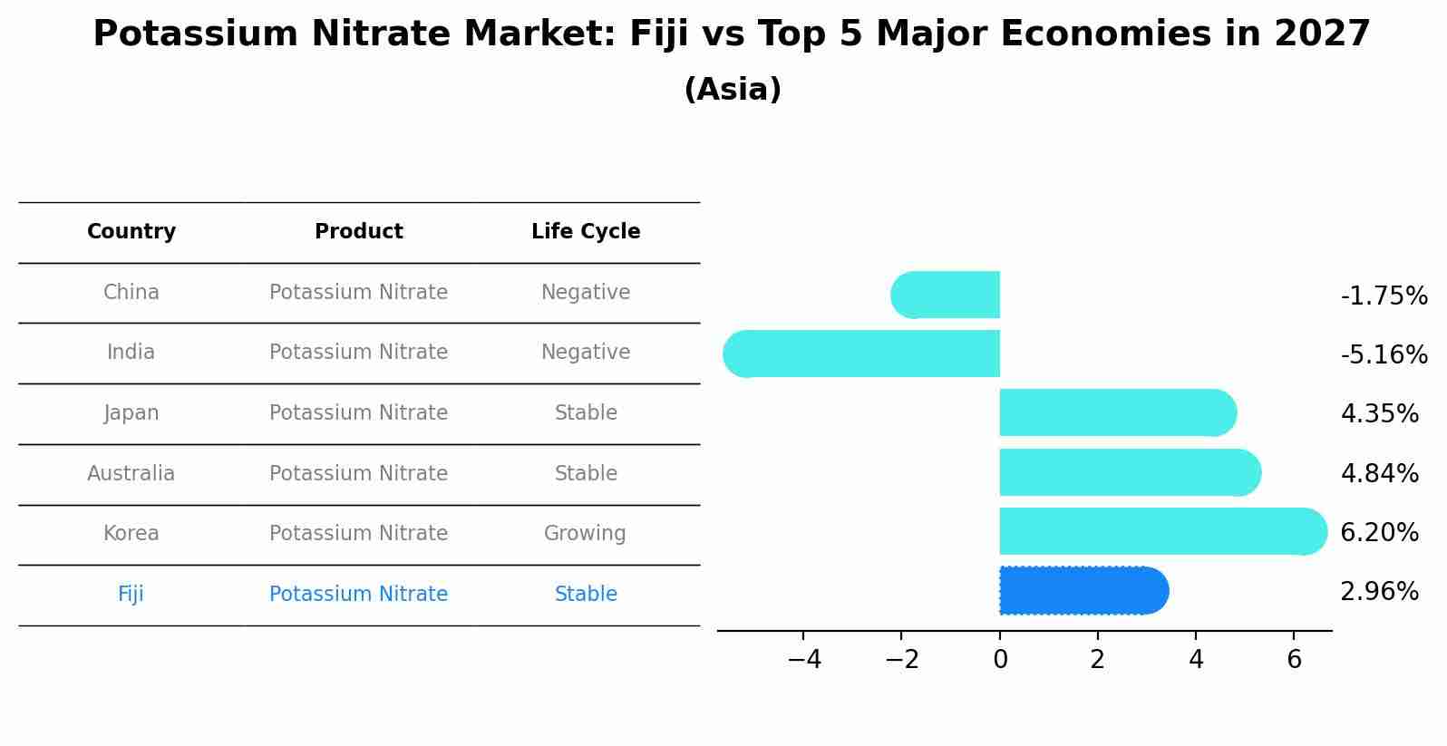 Potassium Nitrate Market: Fiji vs Top 5 Major Economies in 2027 (Asia)