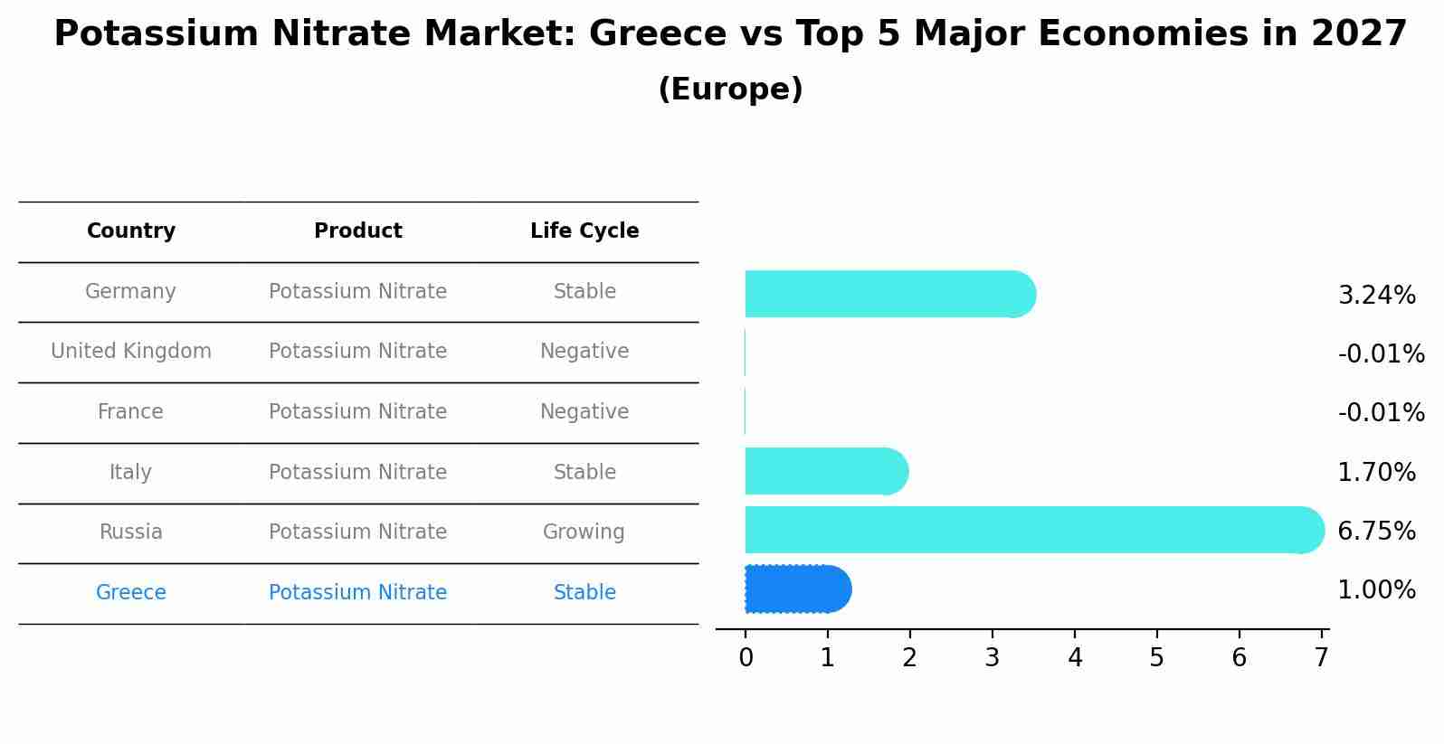 Potassium Nitrate Market: Greece vs Top 5 Major Economies in 2027 (Europe)