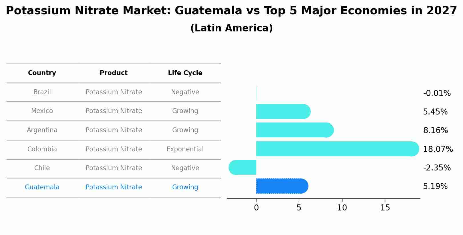 Potassium Nitrate Market: Guatemala vs Top 5 Major Economies in 2027 (Latin America)