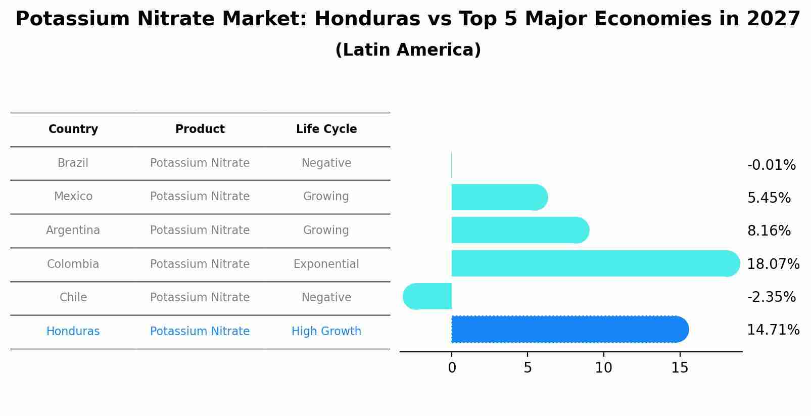 Potassium Nitrate Market: Honduras vs Top 5 Major Economies in 2027 (Latin America)