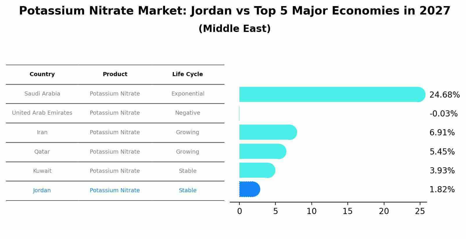 Potassium Nitrate Market: Jordan vs Top 5 Major Economies in 2027 (Middle East)