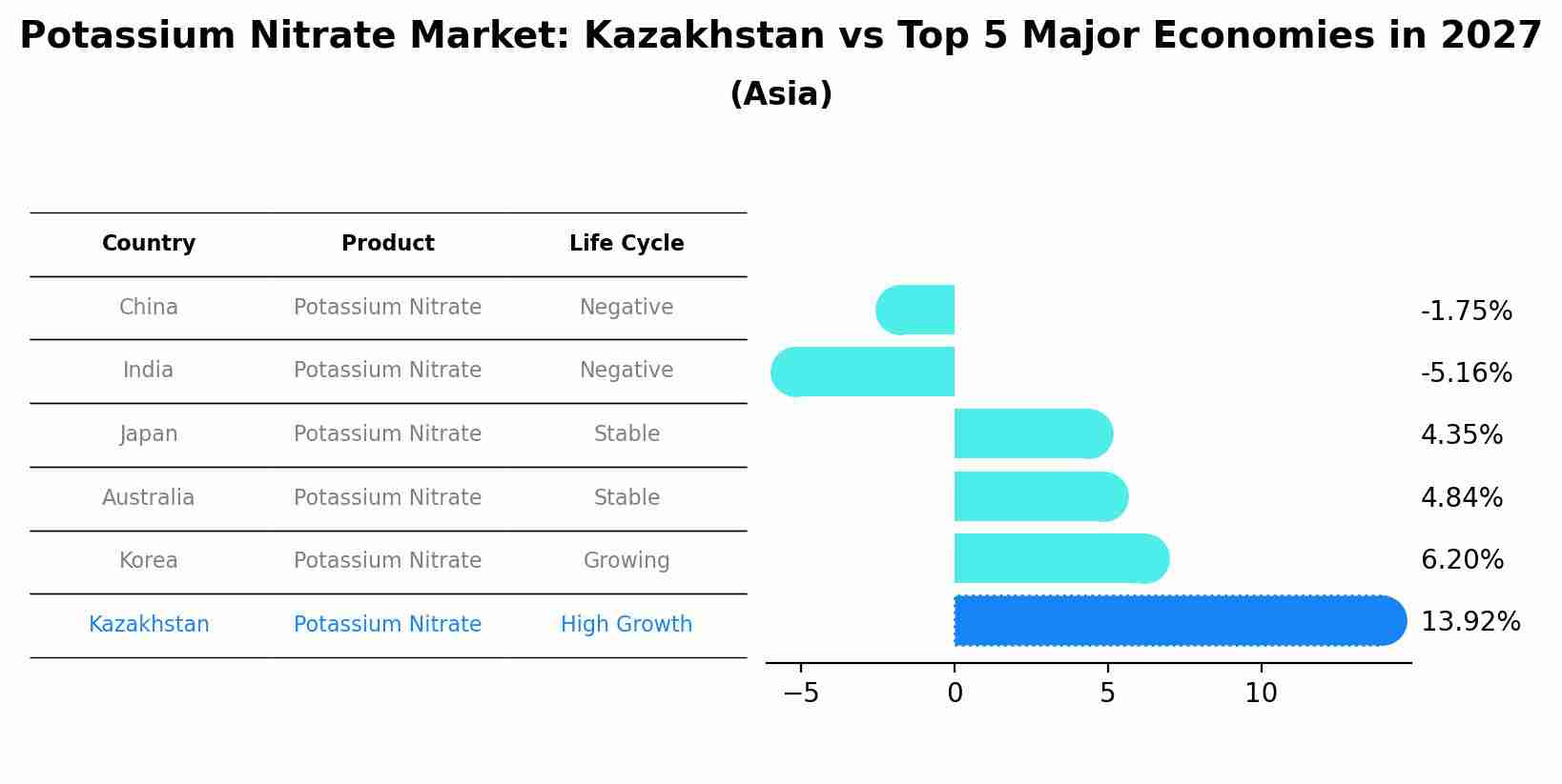 Potassium Nitrate Market: Kazakhstan vs Top 5 Major Economies in 2027 (Asia)