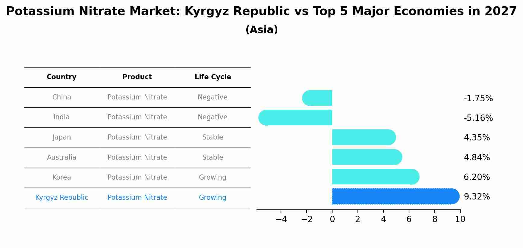 Potassium Nitrate Market: Kyrgyz Republic vs Top 5 Major Economies in 2027 (Asia)