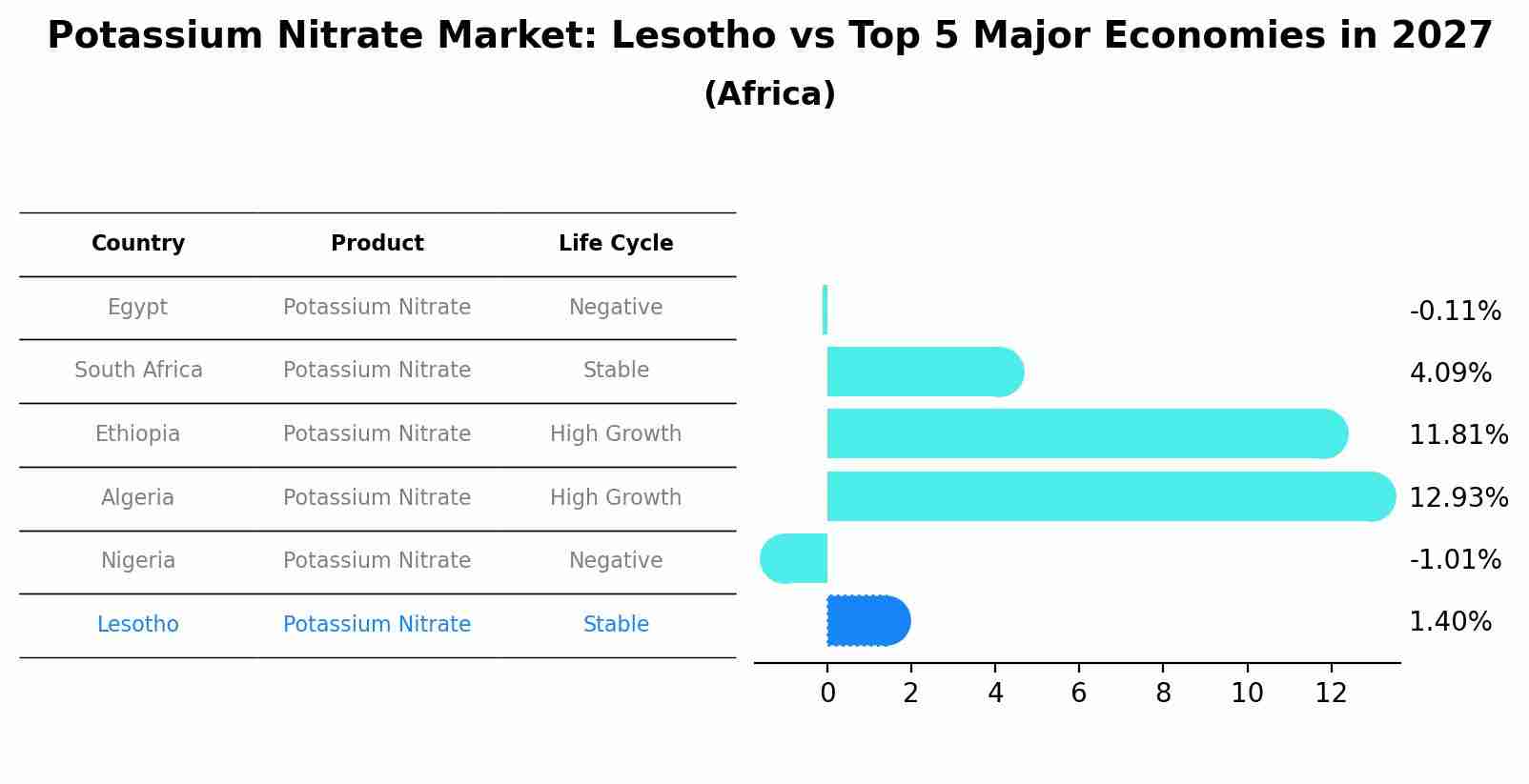Potassium Nitrate Market: Lesotho vs Top 5 Major Economies in 2027 (Africa)
