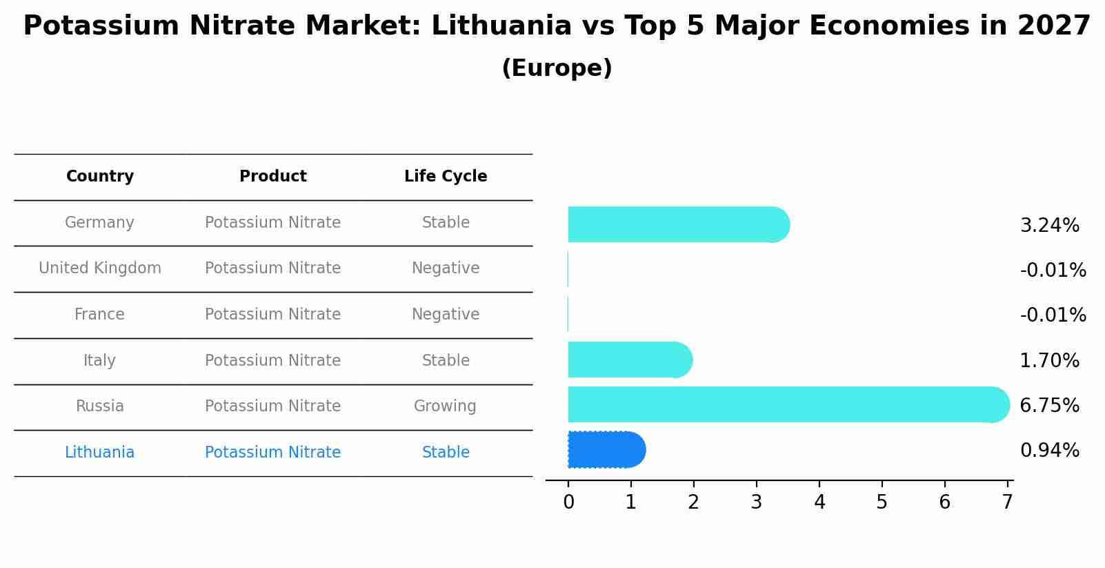 Potassium Nitrate Market: Lithuania vs Top 5 Major Economies in 2027 (Europe)