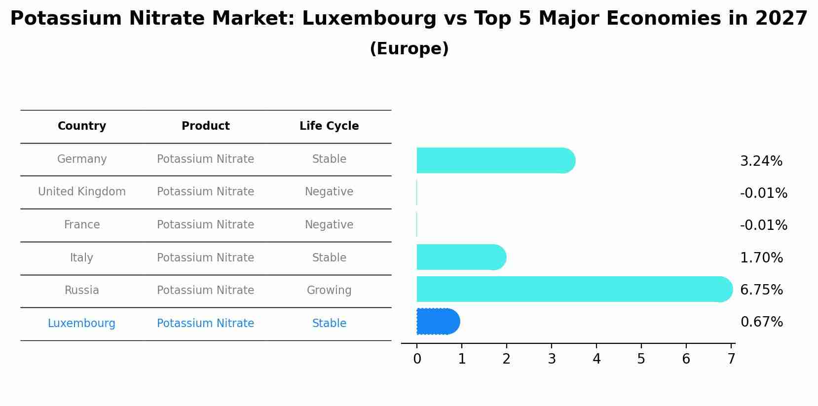 Potassium Nitrate Market: Luxembourg vs Top 5 Major Economies in 2027 (Europe)