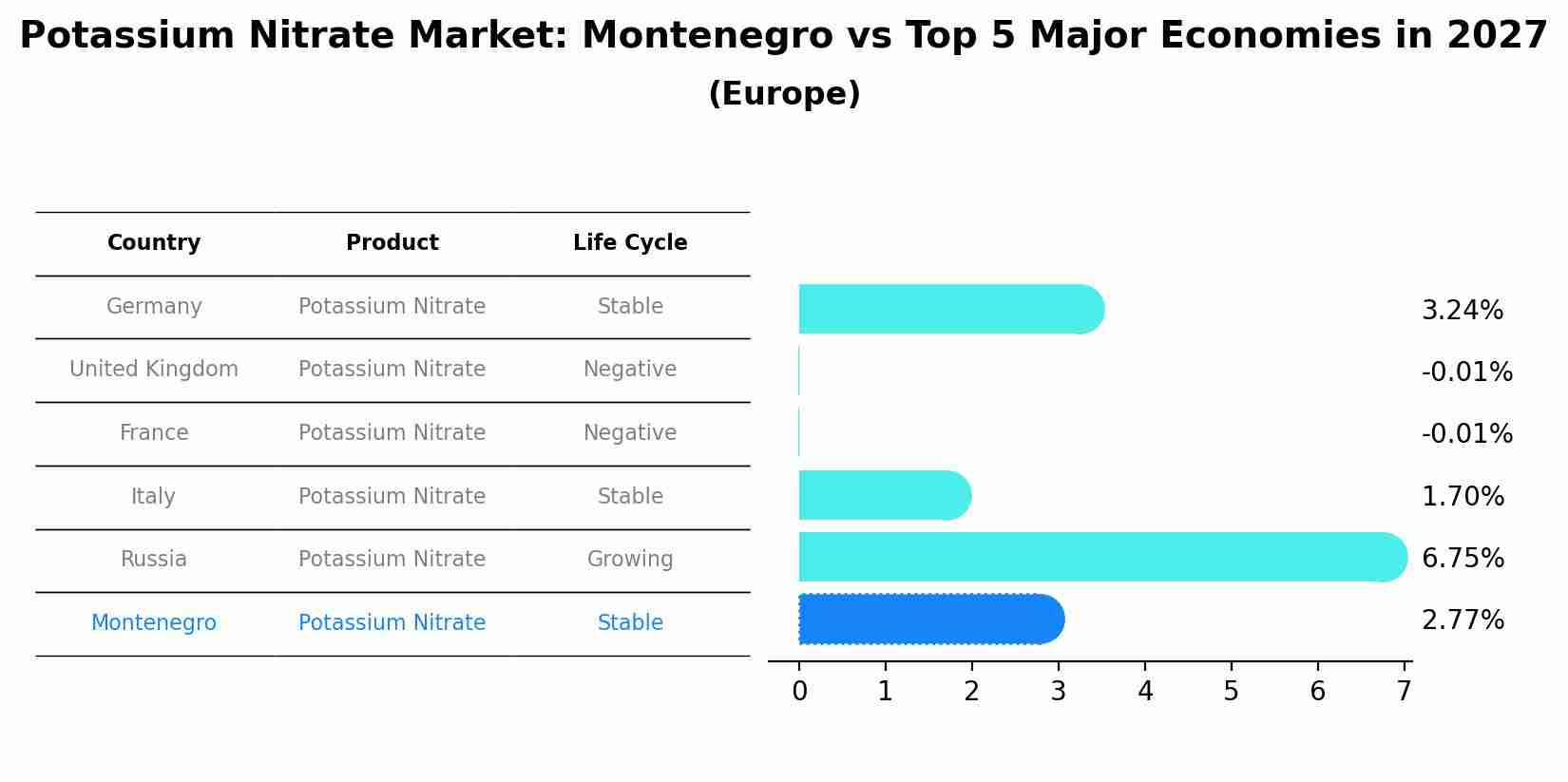 Potassium Nitrate Market: Montenegro vs Top 5 Major Economies in 2027 (Europe)