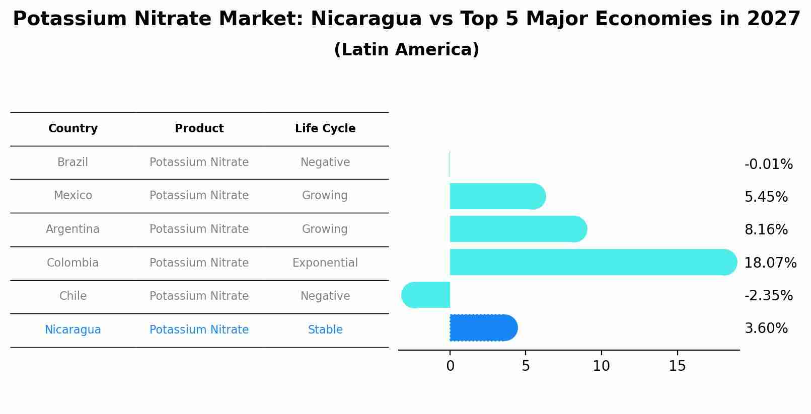 Potassium Nitrate Market: Nicaragua vs Top 5 Major Economies in 2027 (Latin America)