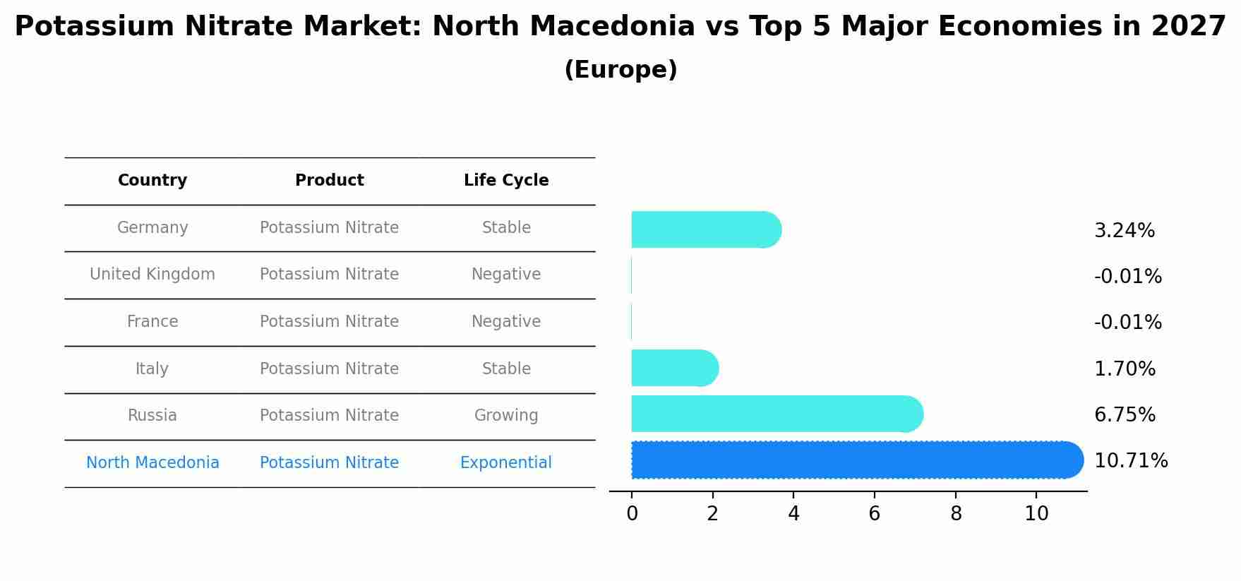 Potassium Nitrate Market: North Macedonia vs Top 5 Major Economies in 2027 (Europe)