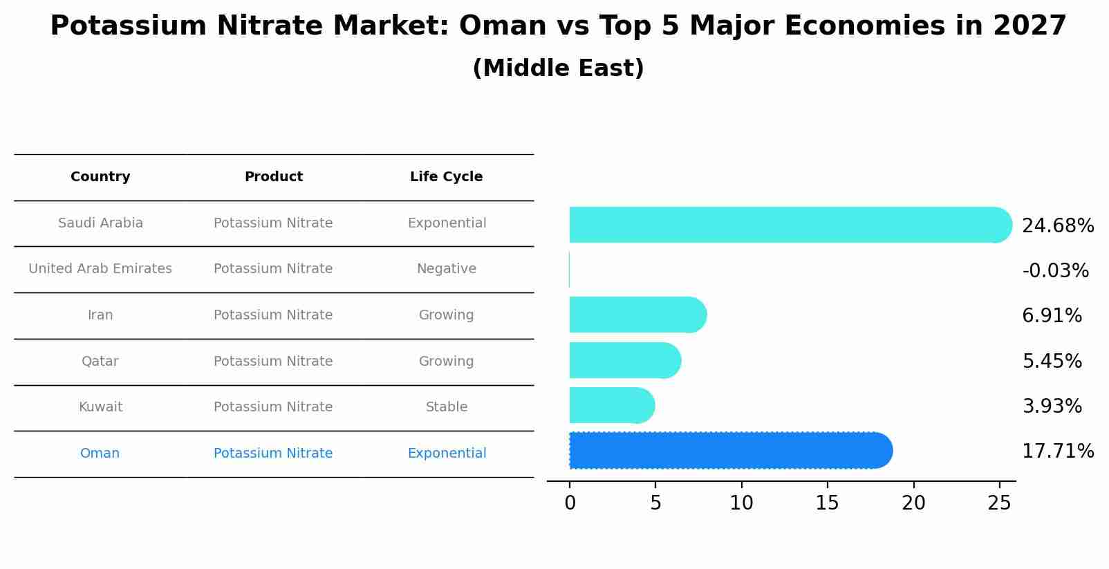 Potassium Nitrate Market: Oman vs Top 5 Major Economies in 2027 (Middle East)