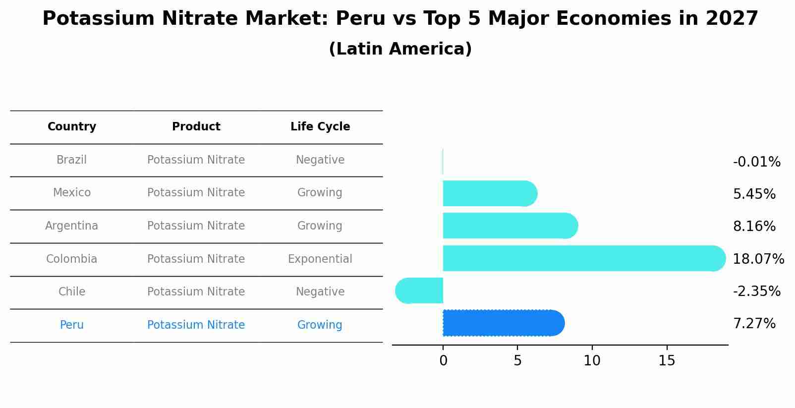 Potassium Nitrate Market: Peru vs Top 5 Major Economies in 2027 (Latin America)