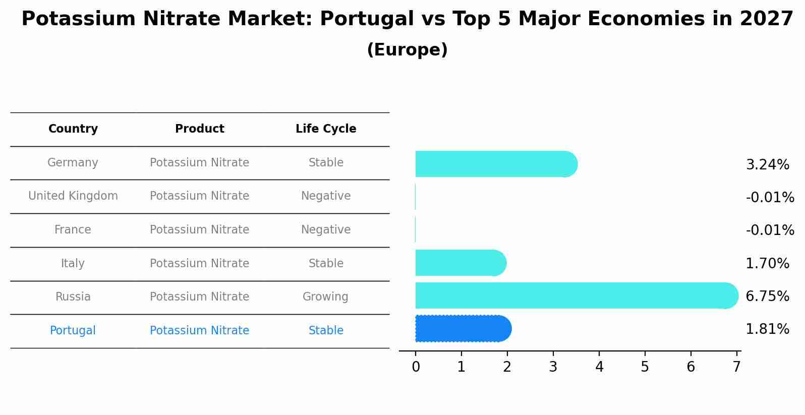 Potassium Nitrate Market: Portugal vs Top 5 Major Economies in 2027 (Europe)