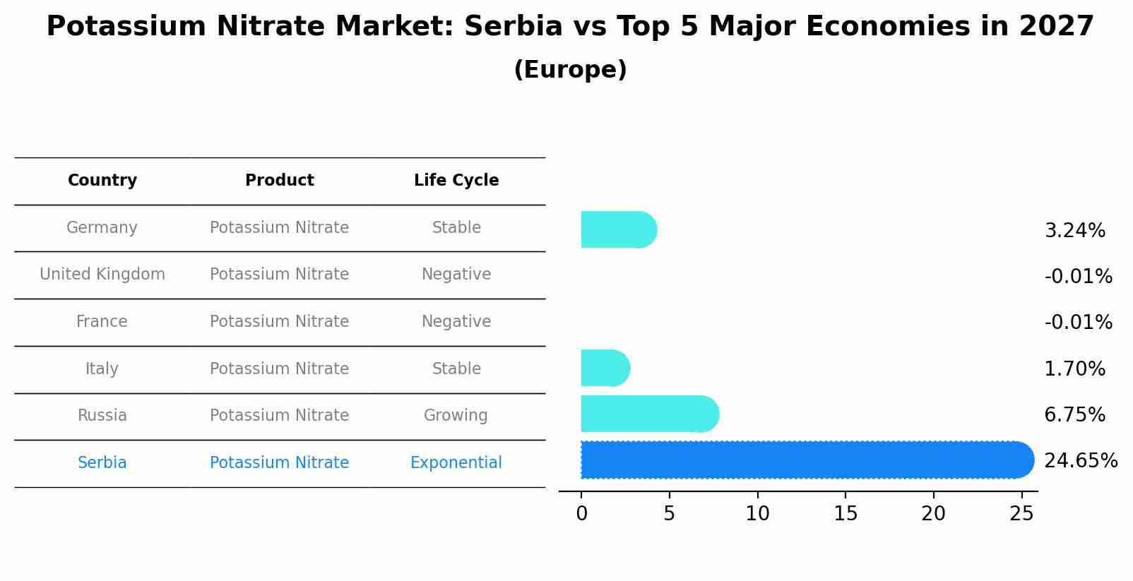 Potassium Nitrate Market: Serbia vs Top 5 Major Economies in 2027 (Europe)