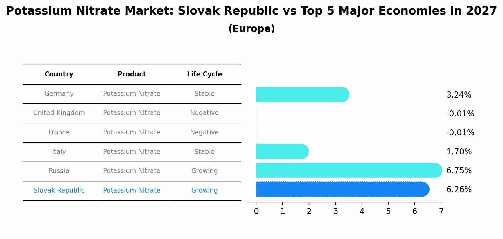 Potassium Nitrate Market: Slovak Republic vs Top 5 Major Economies in 2027 (Europe)