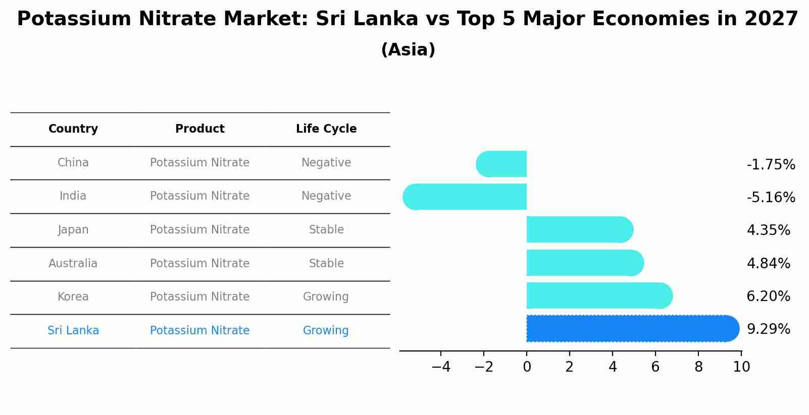 Potassium Nitrate Market: Sri Lanka vs Top 5 Major Economies in 2027 (Asia)
