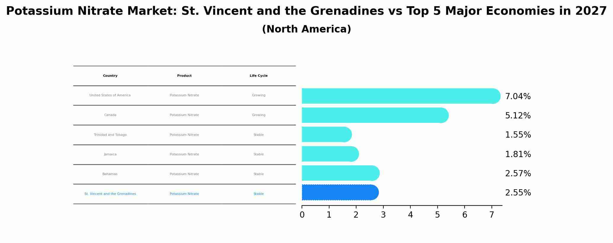 Potassium Nitrate Market: St. Vincent and the Grenadines vs Top 5 Major Economies in 2027 (North America)