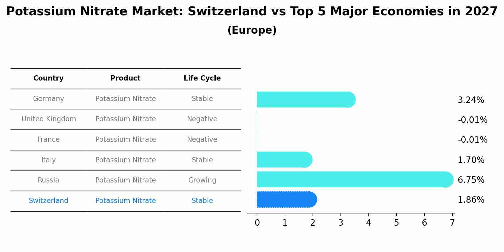 Potassium Nitrate Market: Switzerland vs Top 5 Major Economies in 2027 (Europe)