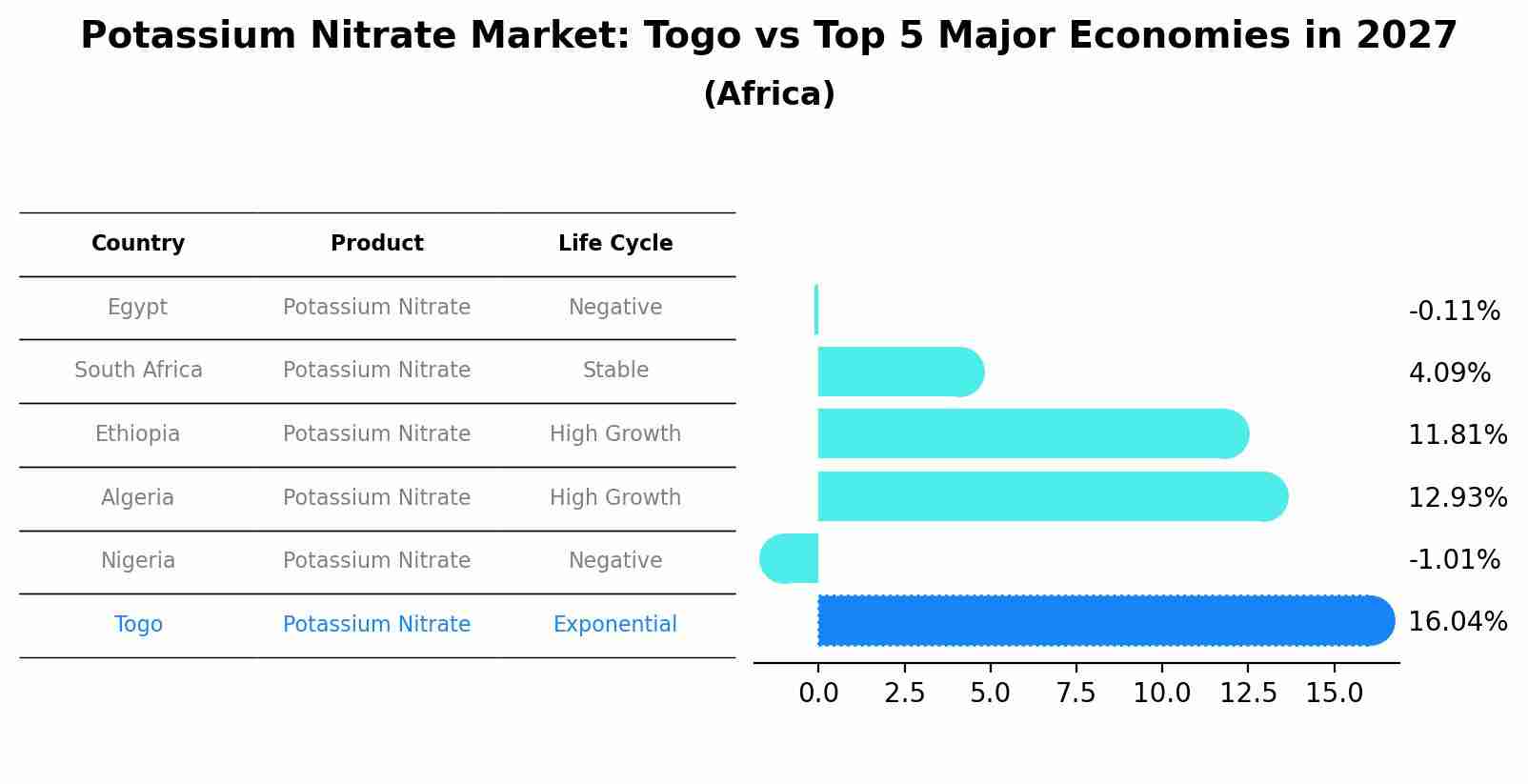 Potassium Nitrate Market: Togo vs Top 5 Major Economies in 2027 (Africa)