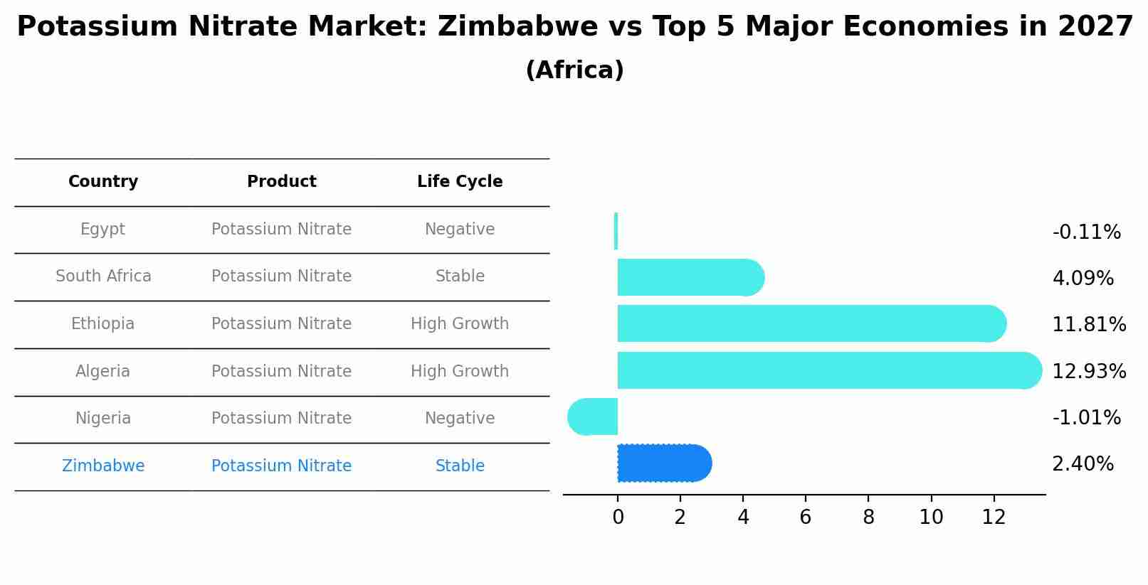 Potassium Nitrate Market: Zimbabwe vs Top 5 Major Economies in 2027 (Africa)
