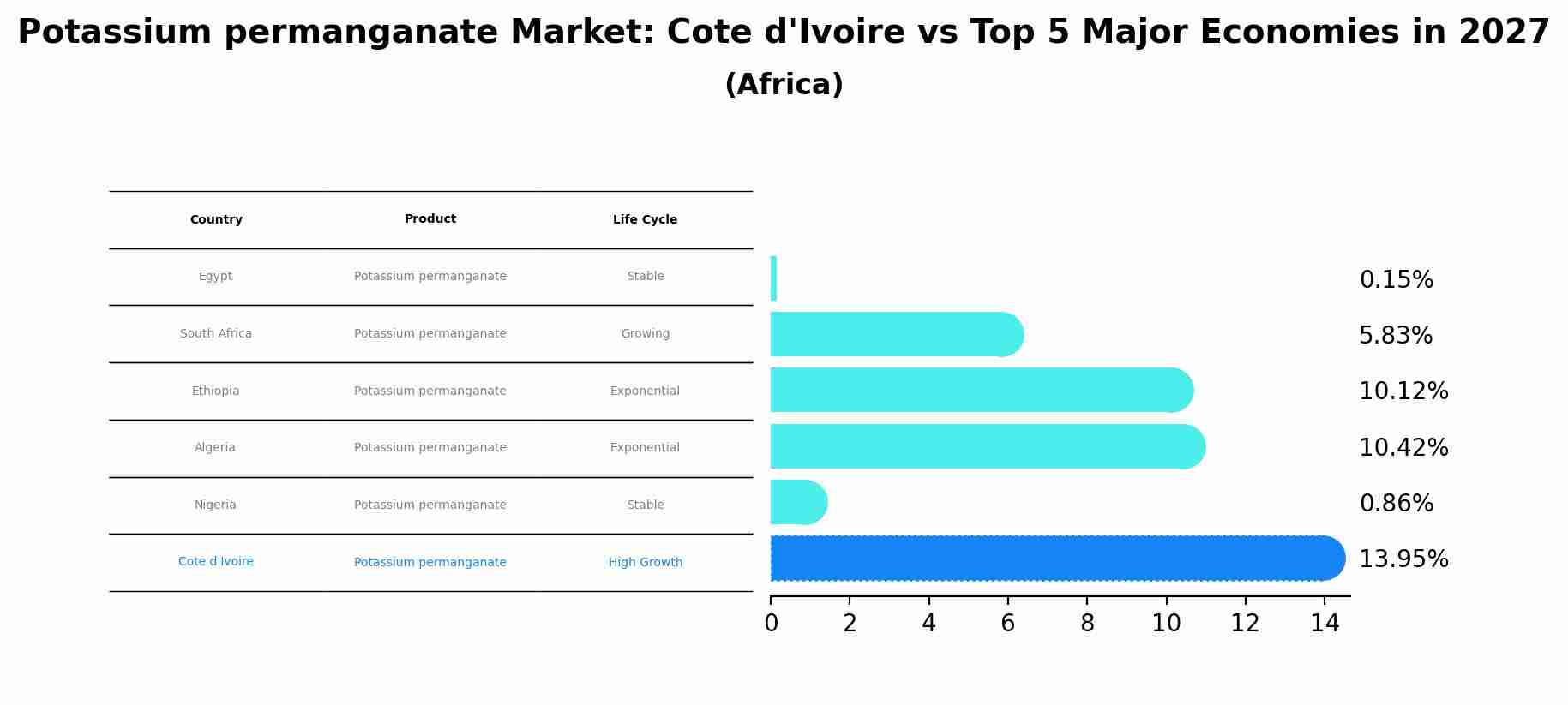 Potassium permanganate Market: Cote d'Ivoire vs Top 5 Major Economies in 2027 (Africa)