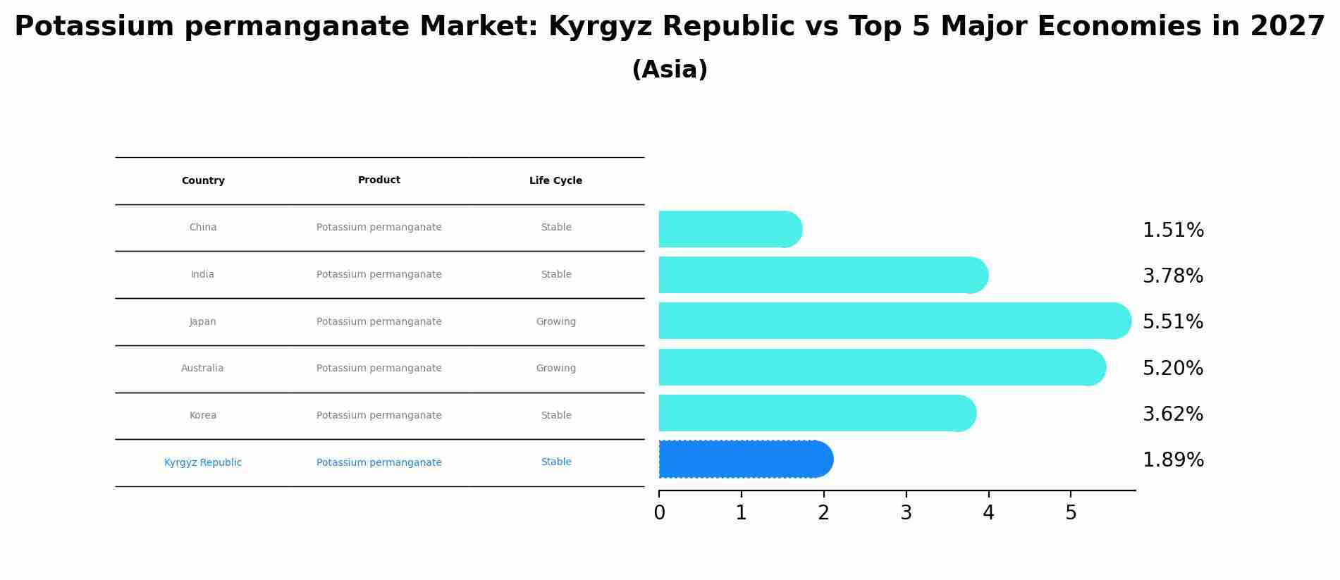 Potassium permanganate Market: Kyrgyz Republic vs Top 5 Major Economies in 2027 (Asia)