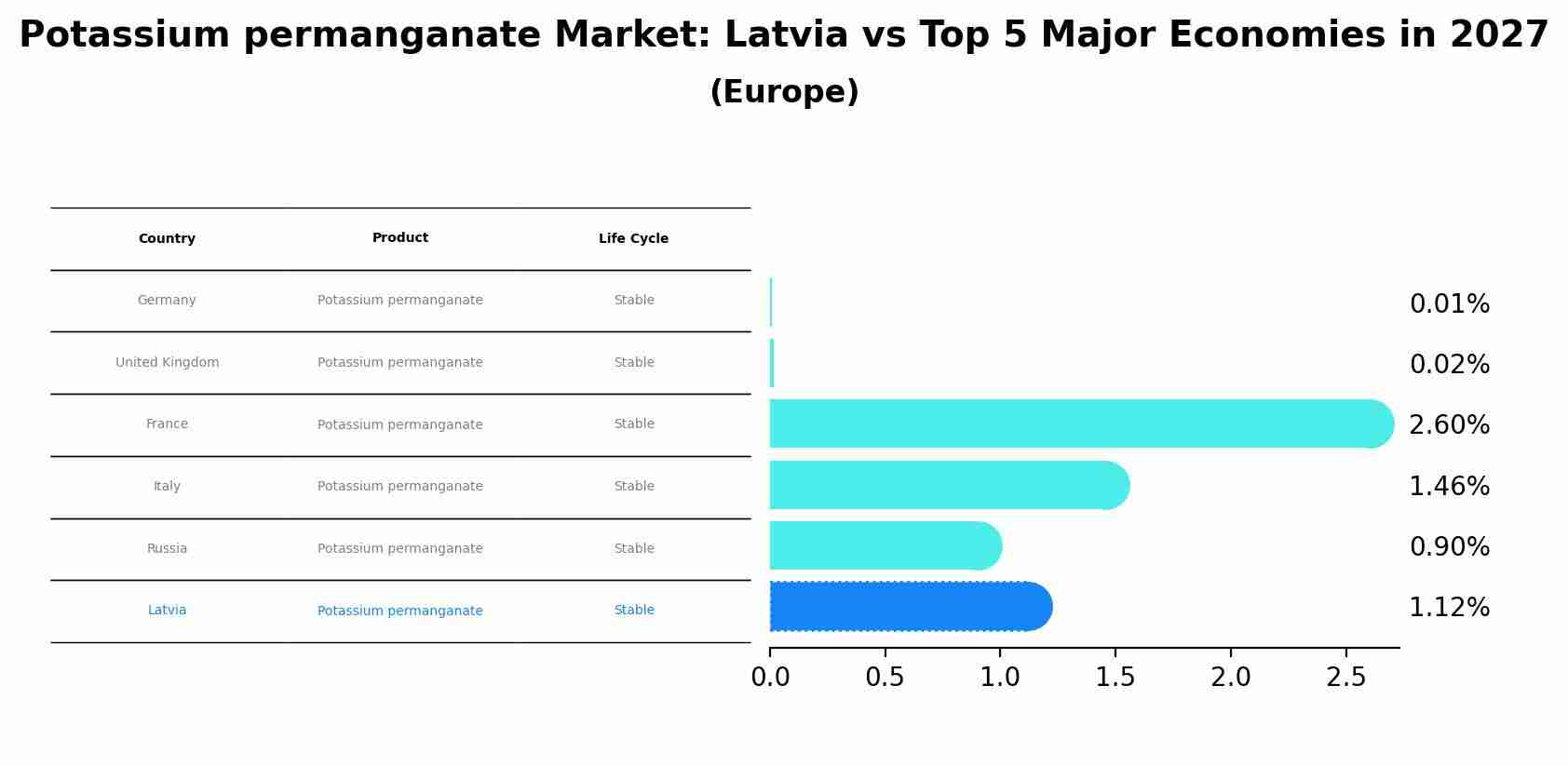 Potassium permanganate Market: Latvia vs Top 5 Major Economies in 2027 (Europe)