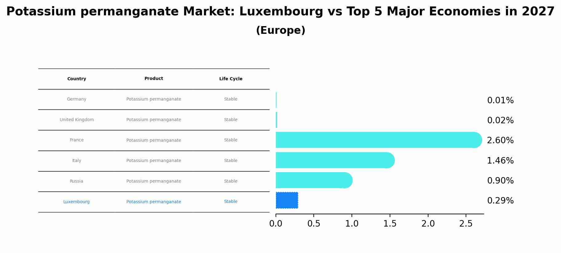 Potassium permanganate Market: Luxembourg vs Top 5 Major Economies in 2027 (Europe)