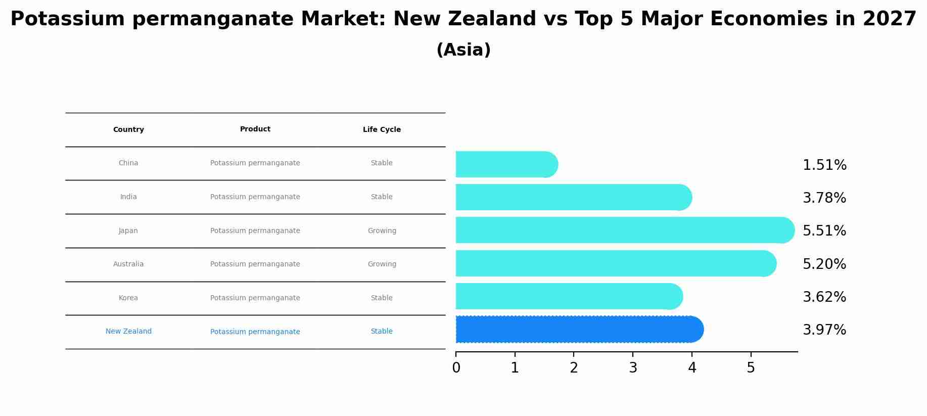 Potassium permanganate Market: New Zealand vs Top 5 Major Economies in 2027 (Asia)