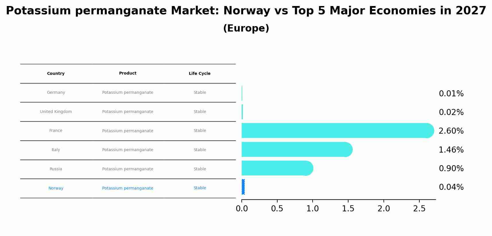 Potassium permanganate Market: Norway vs Top 5 Major Economies in 2027 (Europe)